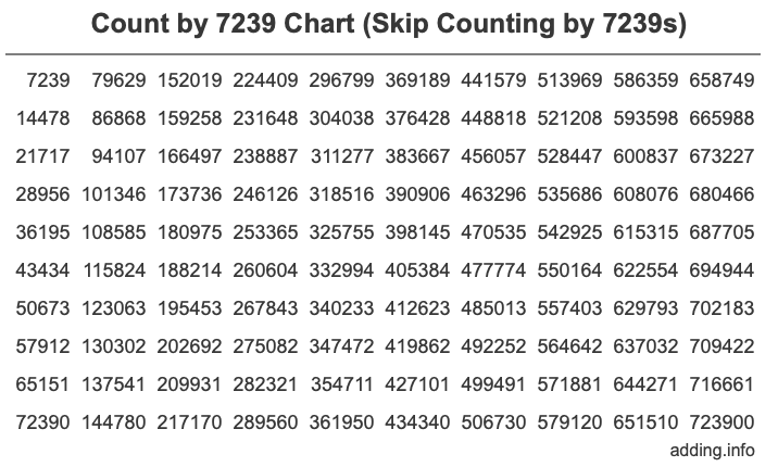 Count by 7239 chart
