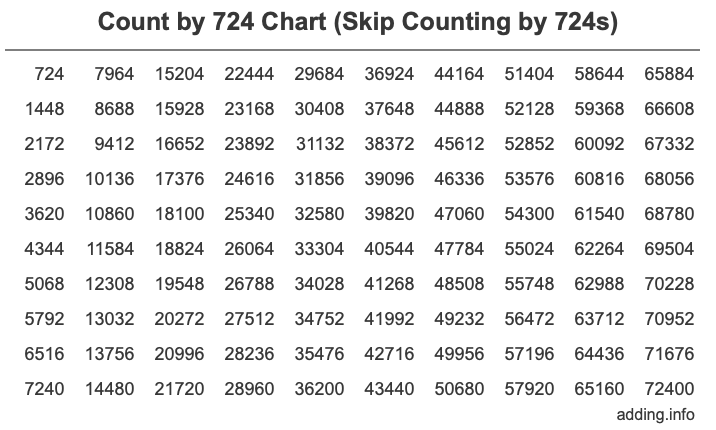 Count by 724 chart