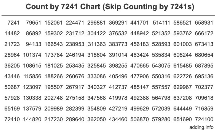 Count by 7241 chart