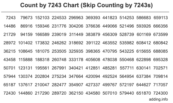 Count by 7243 chart