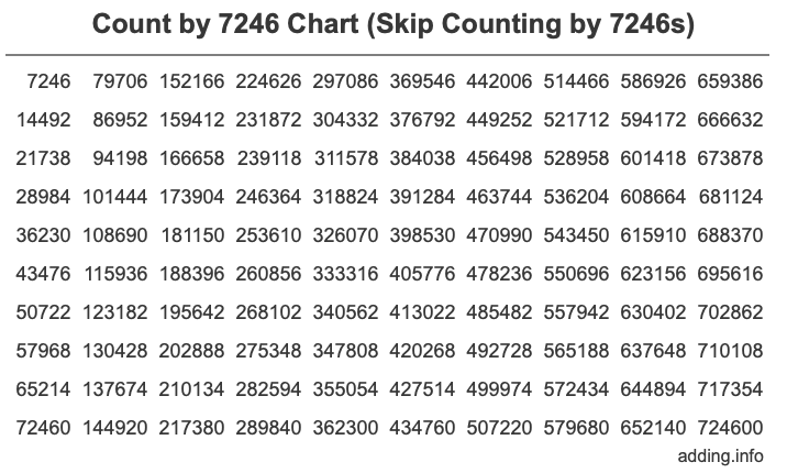Count by 7246 chart