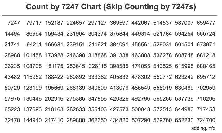 Count by 7247 chart