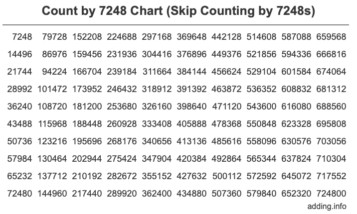 Count by 7248 chart