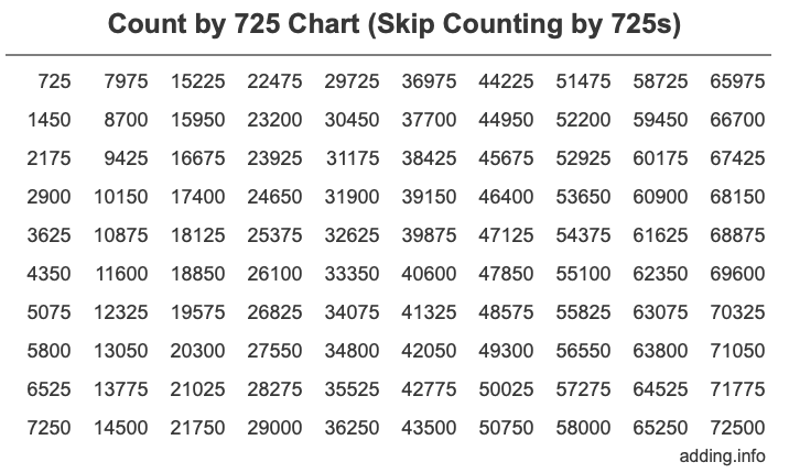 Count by 725 chart