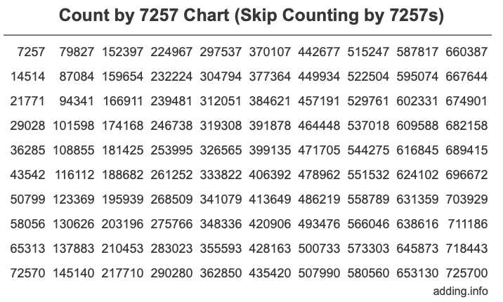 Count by 7257 chart