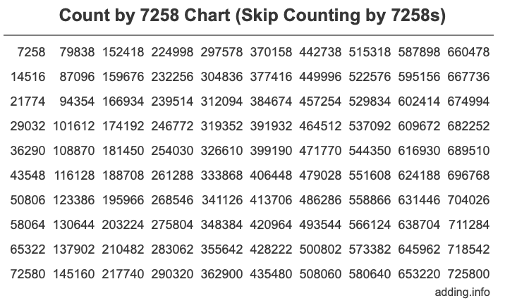 Count by 7258 chart