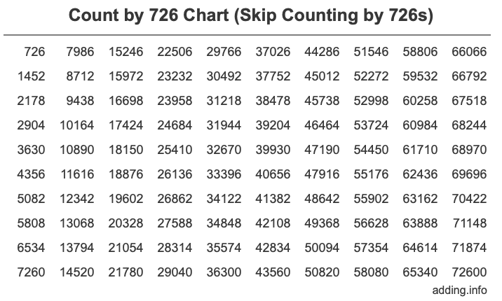 Count by 726 chart