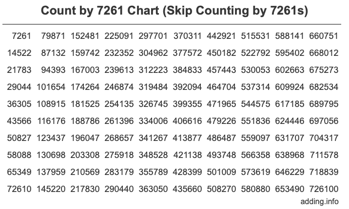 Count by 7261 chart