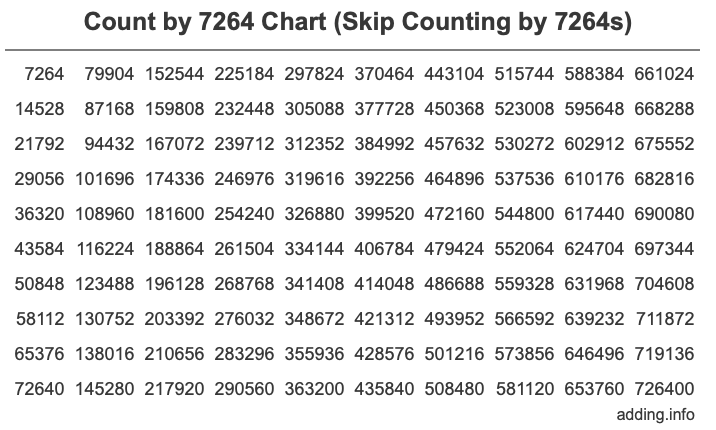Skip Counting by 7264 Count by 7264 chart