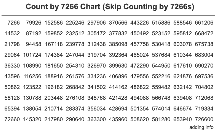 Skip Counting by 7266 Count by 7266 chart