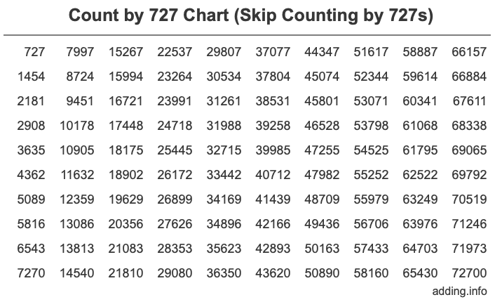 Count by 727 chart