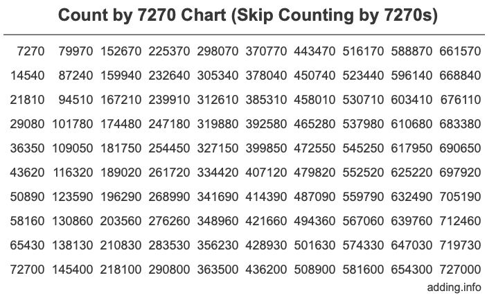 Skip Counting by 7270 Count by 7270 chart