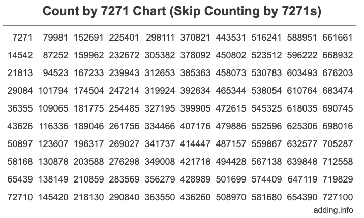 Skip Counting by 7271 Count by 7271 chart