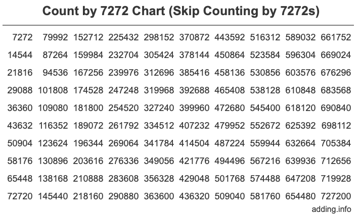 Count by 7272 chart
