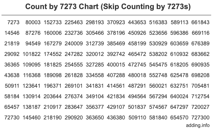Count by 7273 chart