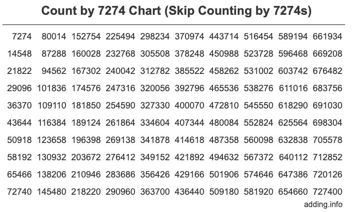 Count by 7274 chart