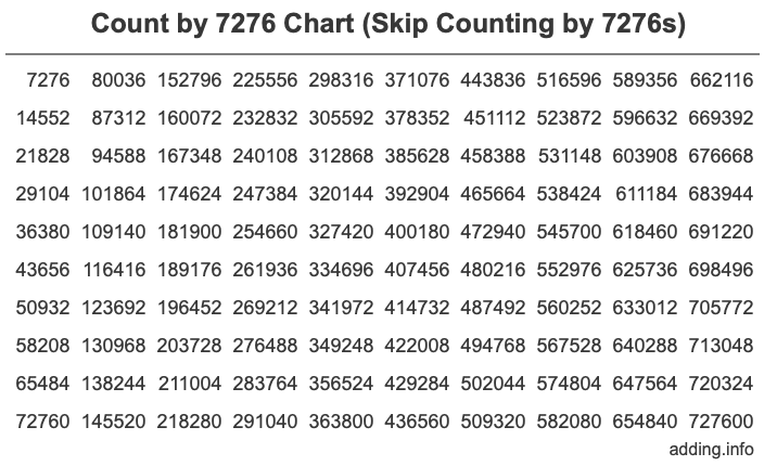 Count by 7276 chart