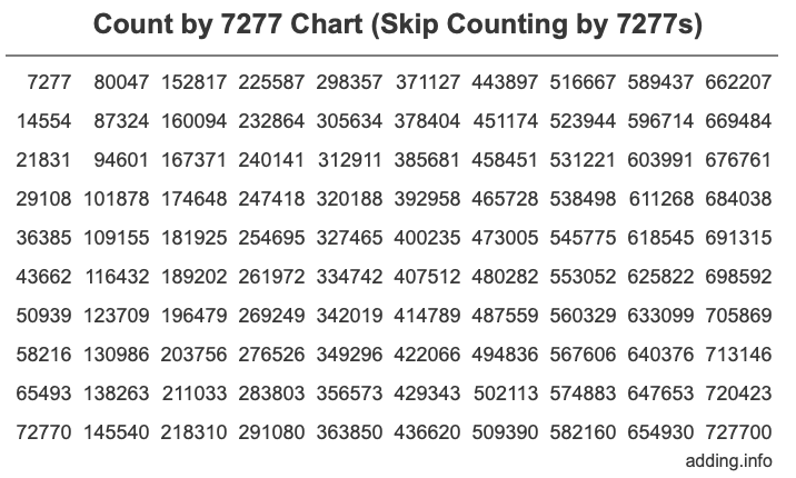 Count by 7277 chart