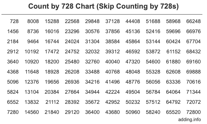 Count by 728 chart