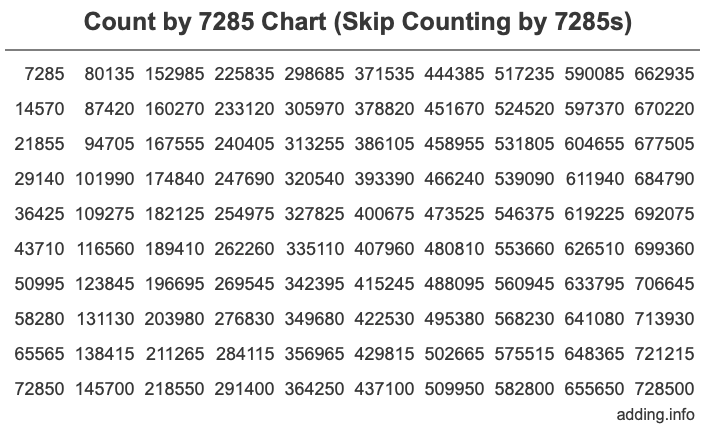 Count by 7285 chart