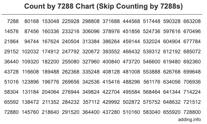 Count by 7288 chart
