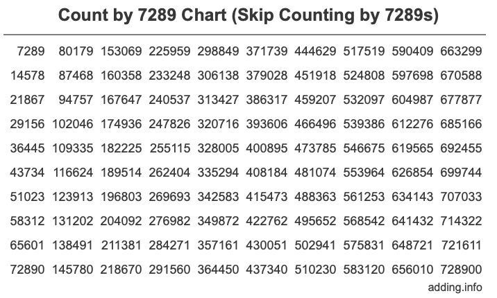 Count by 7289 chart