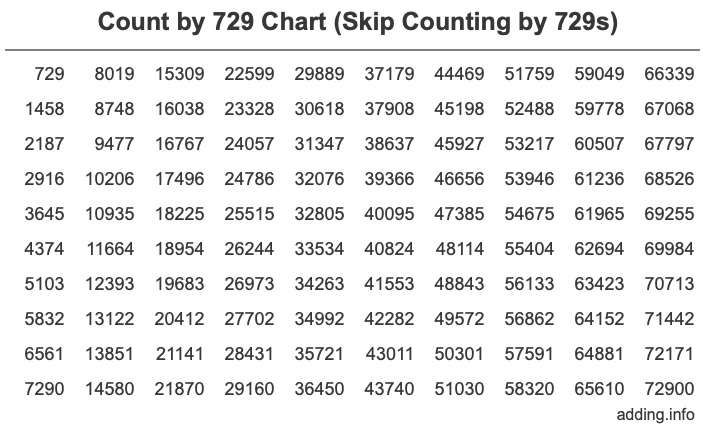 Count by 729 chart