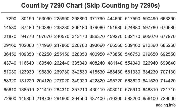 Count by 7290 chart