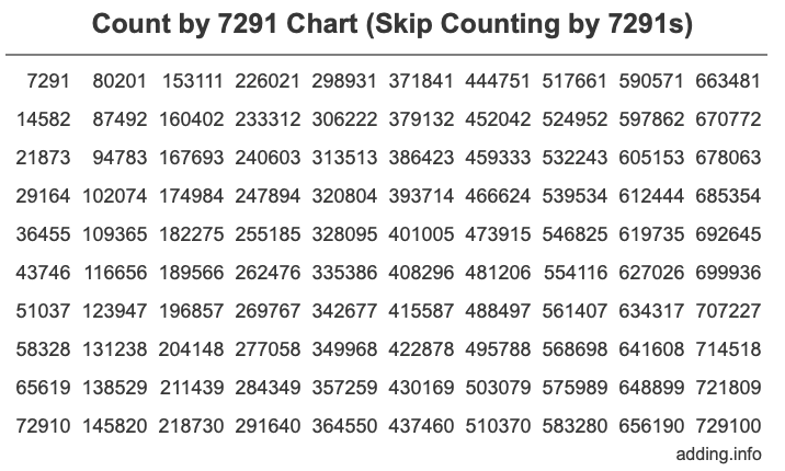 Count by 7291 chart