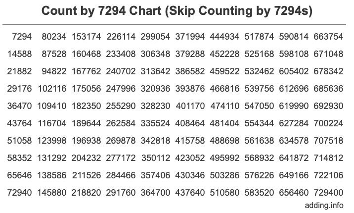 Count by 7294 chart