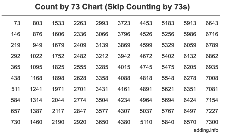 Count by 73 chart