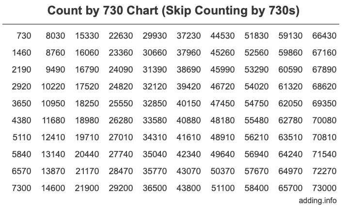 Count by 730 chart