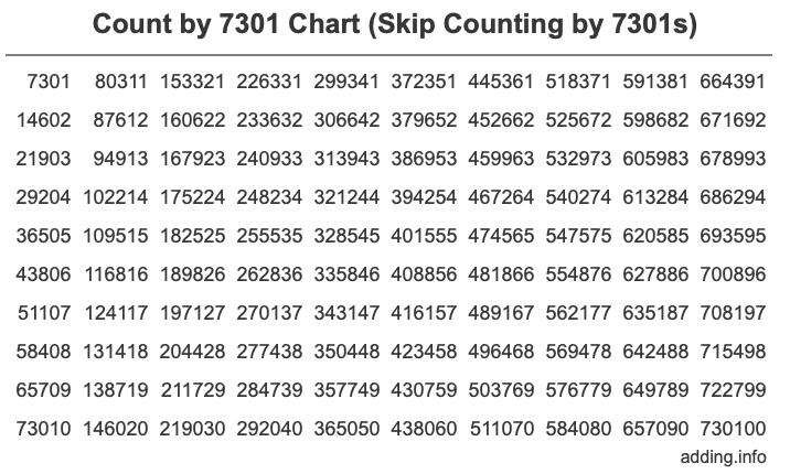 Count by 7301 chart