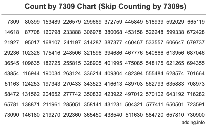Count by 7309 chart