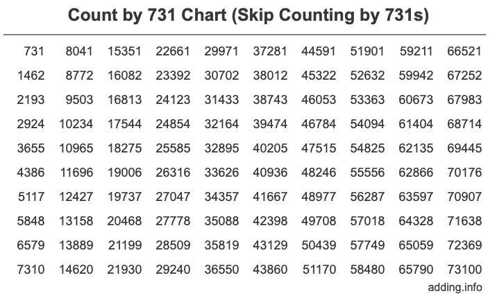 Count by 731 chart