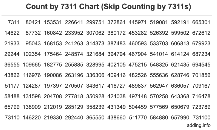 Count by 7311 chart