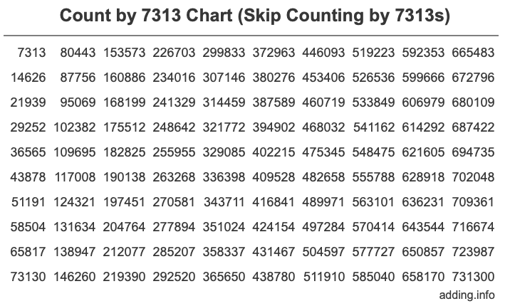 Count by 7313 chart