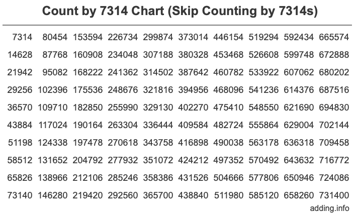 Count by 7314 chart