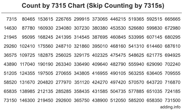 Count by 7315 chart