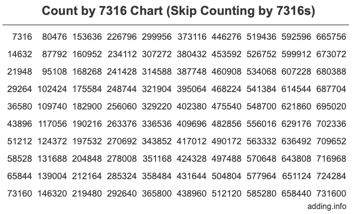 Count by 7316 chart