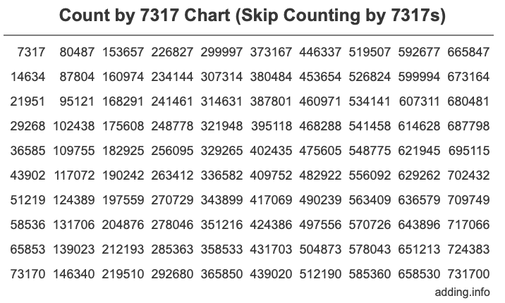 Count by 7317 chart