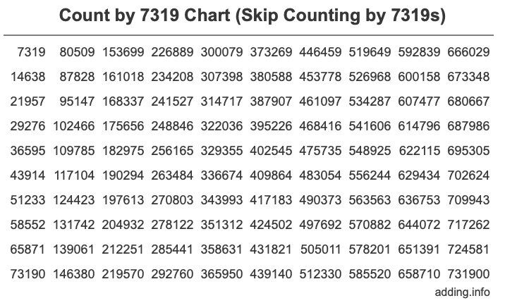 Count by 7319 chart
