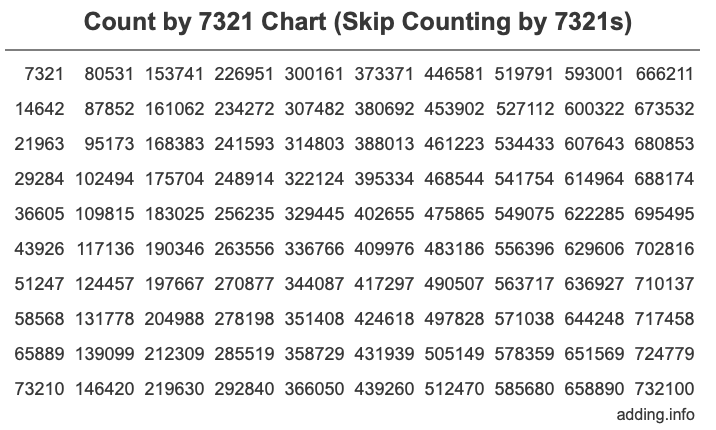 Skip Counting by 7321 Count by 7321 chart