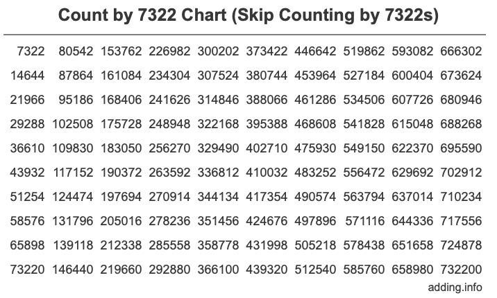 Skip Counting by 7322 Count by 7322 chart