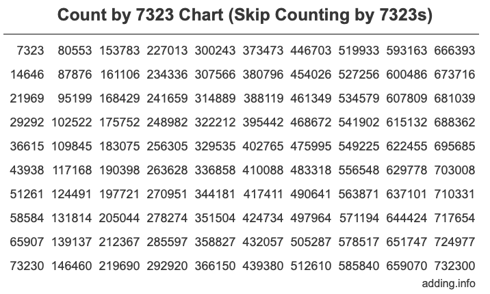 Skip Counting by 7323 Count by 7323 chart