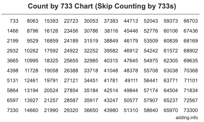 Count by 733 chart