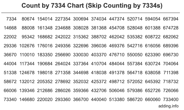 Count by 7334 chart