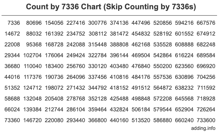 Count by 7336 chart