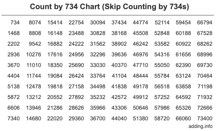 Count by 734 chart