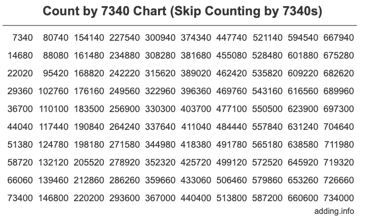 Skip Counting by 7340 Count by 7340 chart